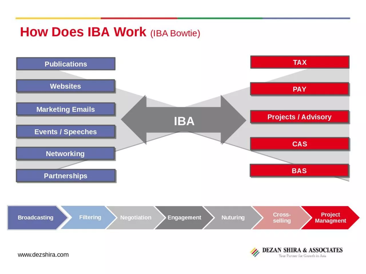 PPT-IBA How Does IBA Work (IBA