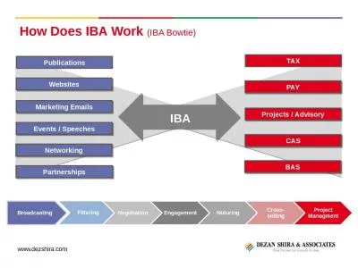 IBA How Does IBA  Work  (IBA