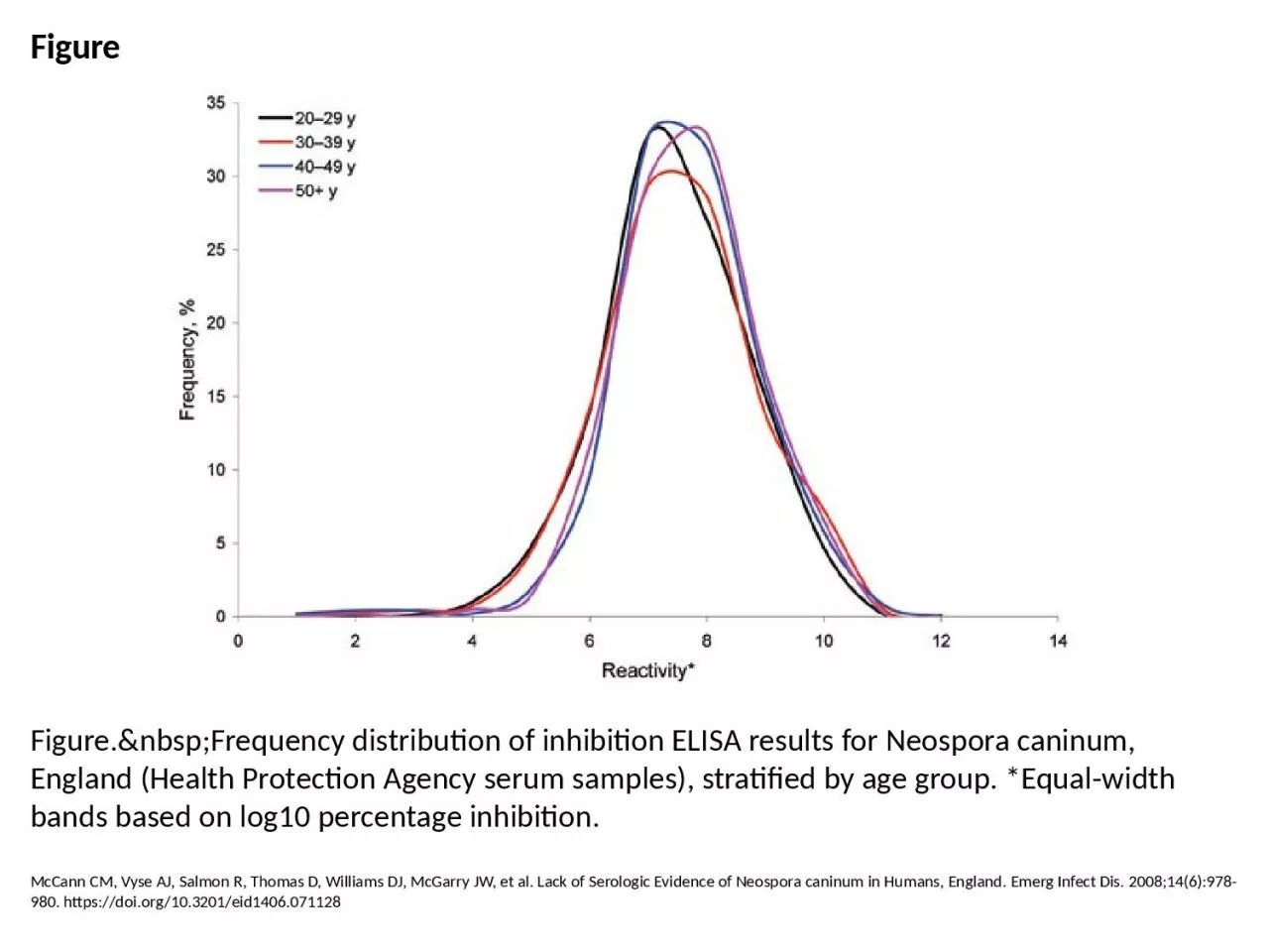 Figure Figure.&nbsp;Frequency distribution of inhibition ELISA results for Neospora