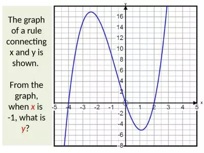 The graph of a rule connecting x and y is shown.