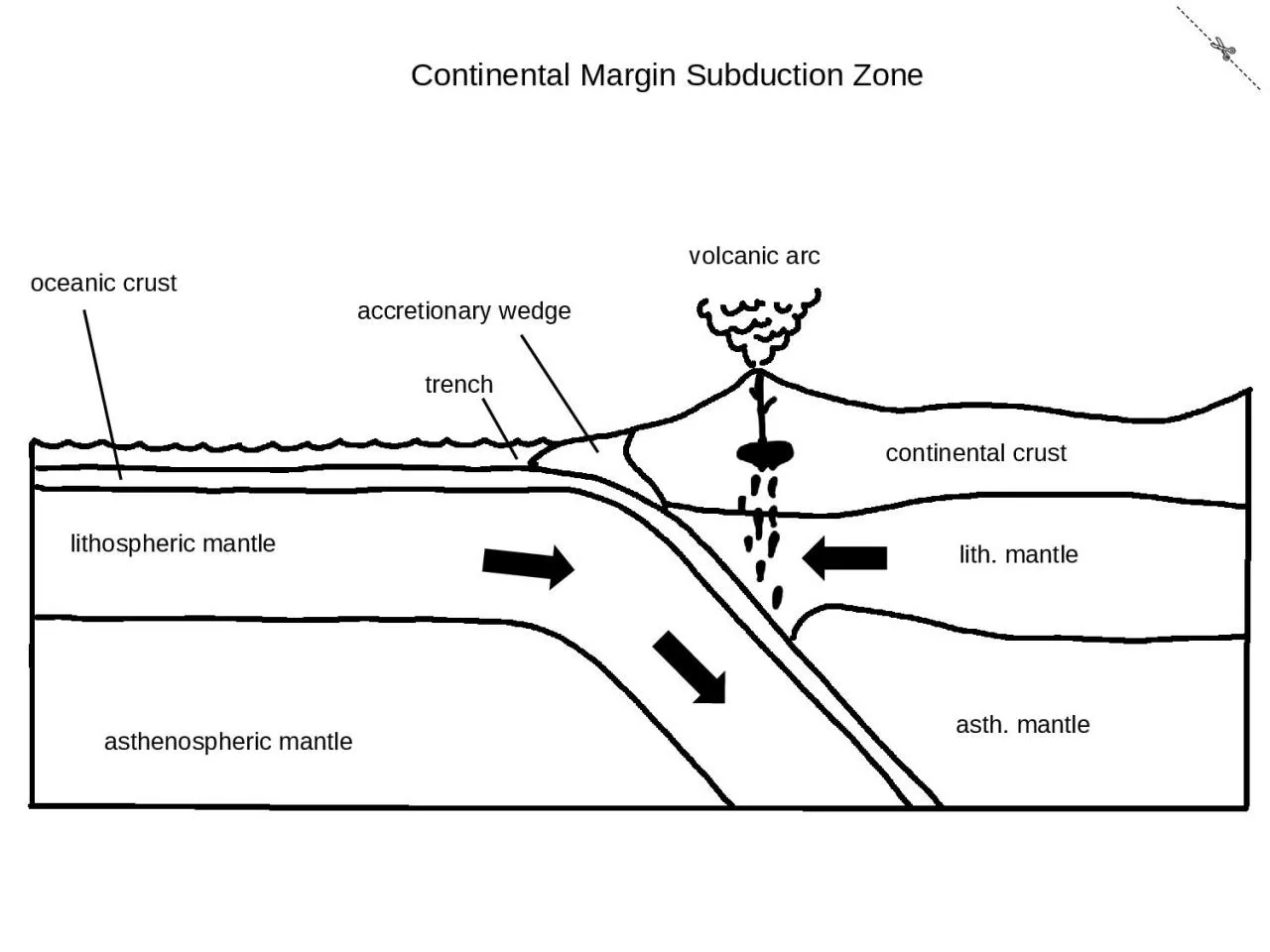 PPT-Continental Margin Subduction Zone