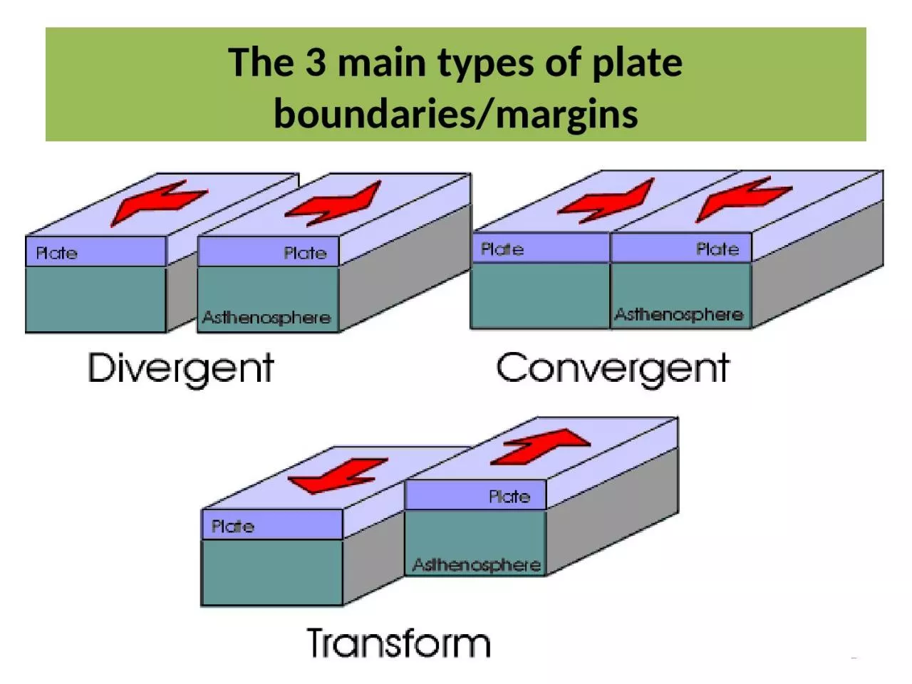 The 3 main types of plate boundaries/margins