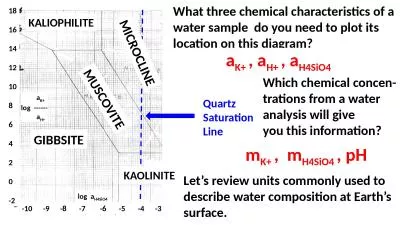 What three chemical characteristics of a water sample  do you need to plot its location on this dia