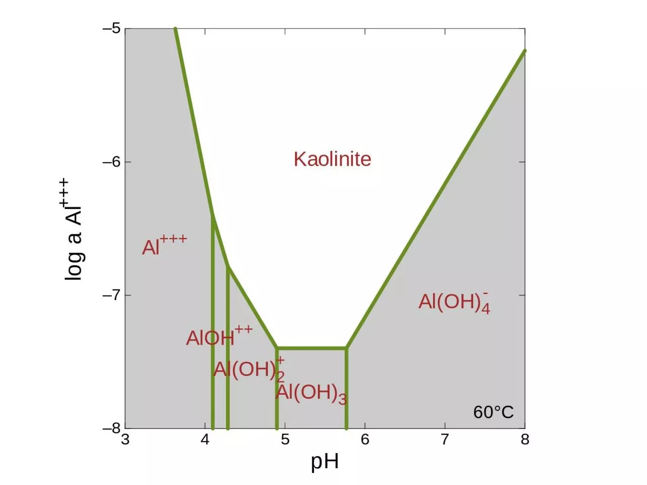 PPT-Choose pH for the x axis