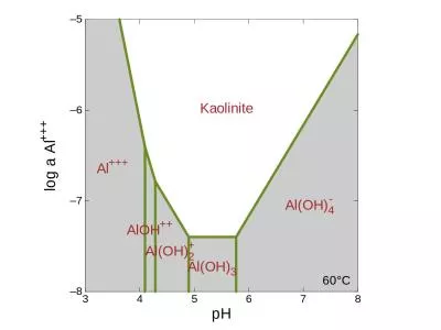 Choose pH for the x axis