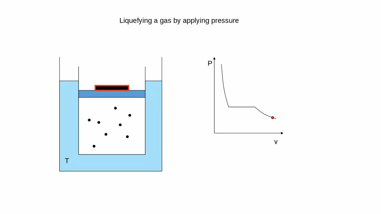 PPT-P v T Liquefying a gas by applying pressure