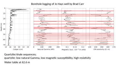 Borehole logging of Jo Hays well by Brad