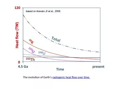 The evolution of Earth's