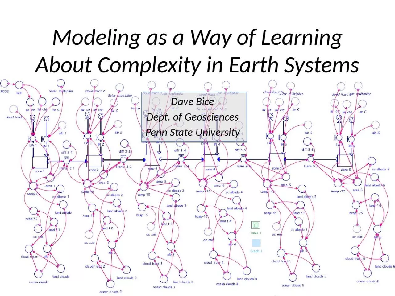 Modeling as a Way of Learning About Complexity in Earth Systems