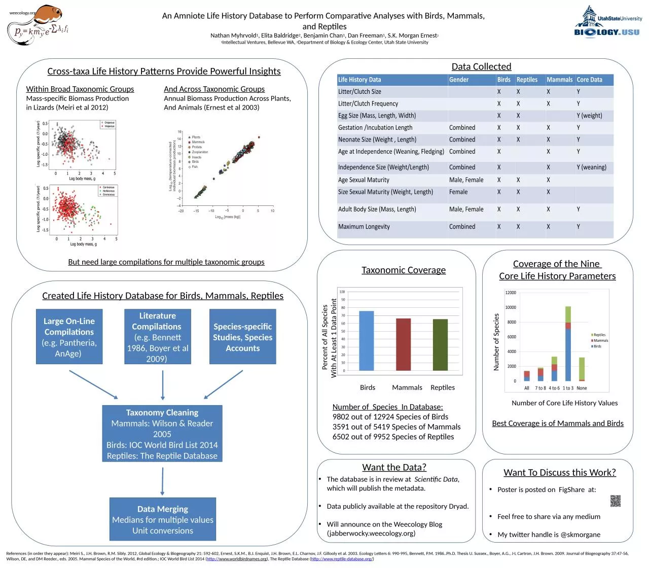 PPT-An Amniote Life History Database to Perform Comparative Analyses with Birds, Mammals,