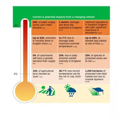 Current & potential impacts from a changing climate