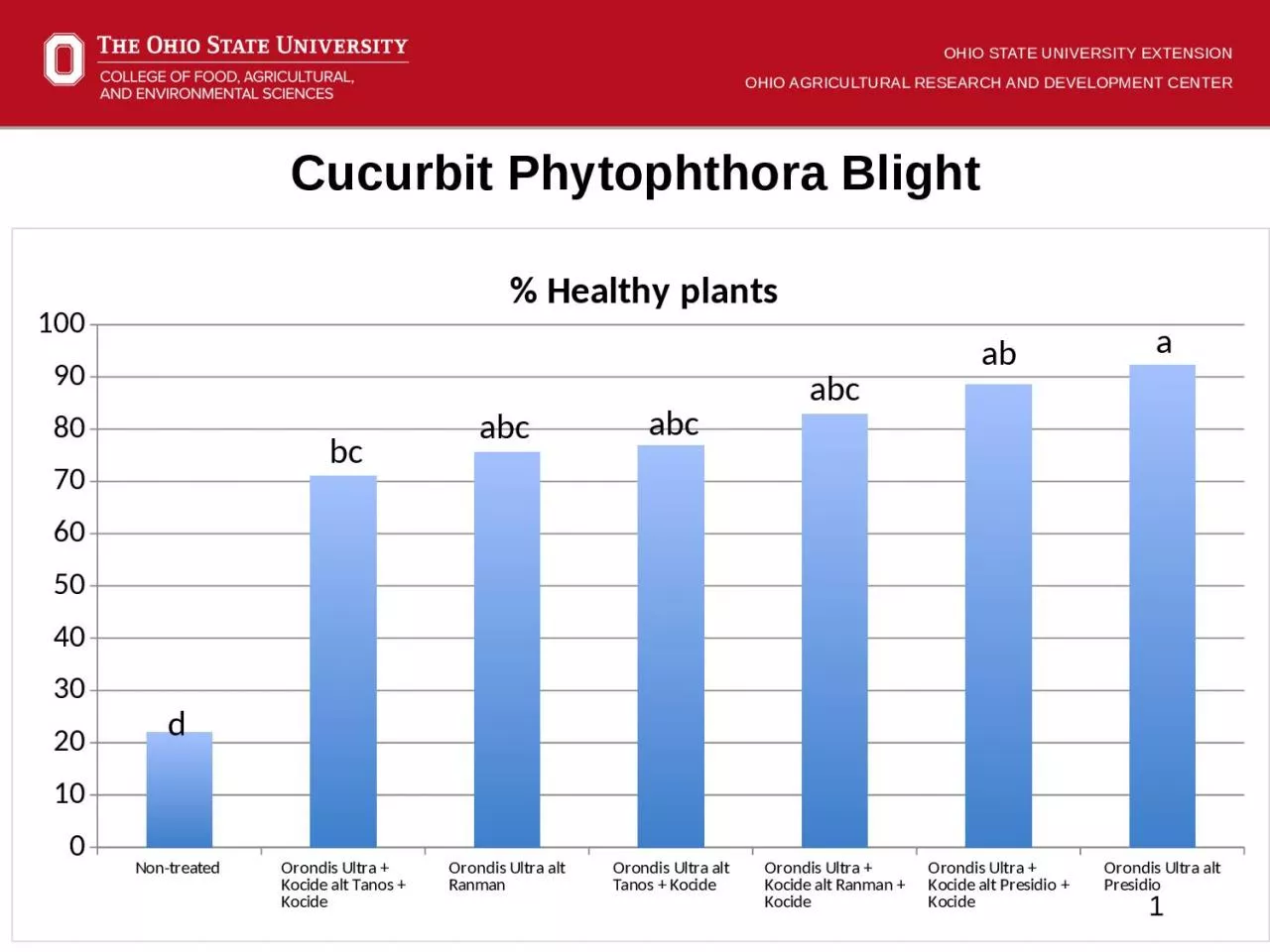 PPT-Cucurbit Phytophthora Blight