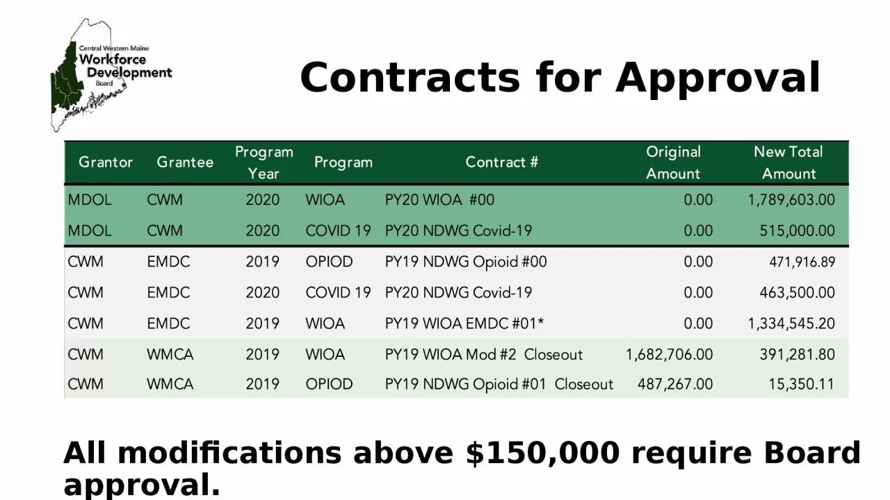 PPT-Contracts for Approval All modifications above $150,000 require Board approval.