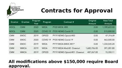 Contracts for Approval All modifications above $150,000 require Board approval.