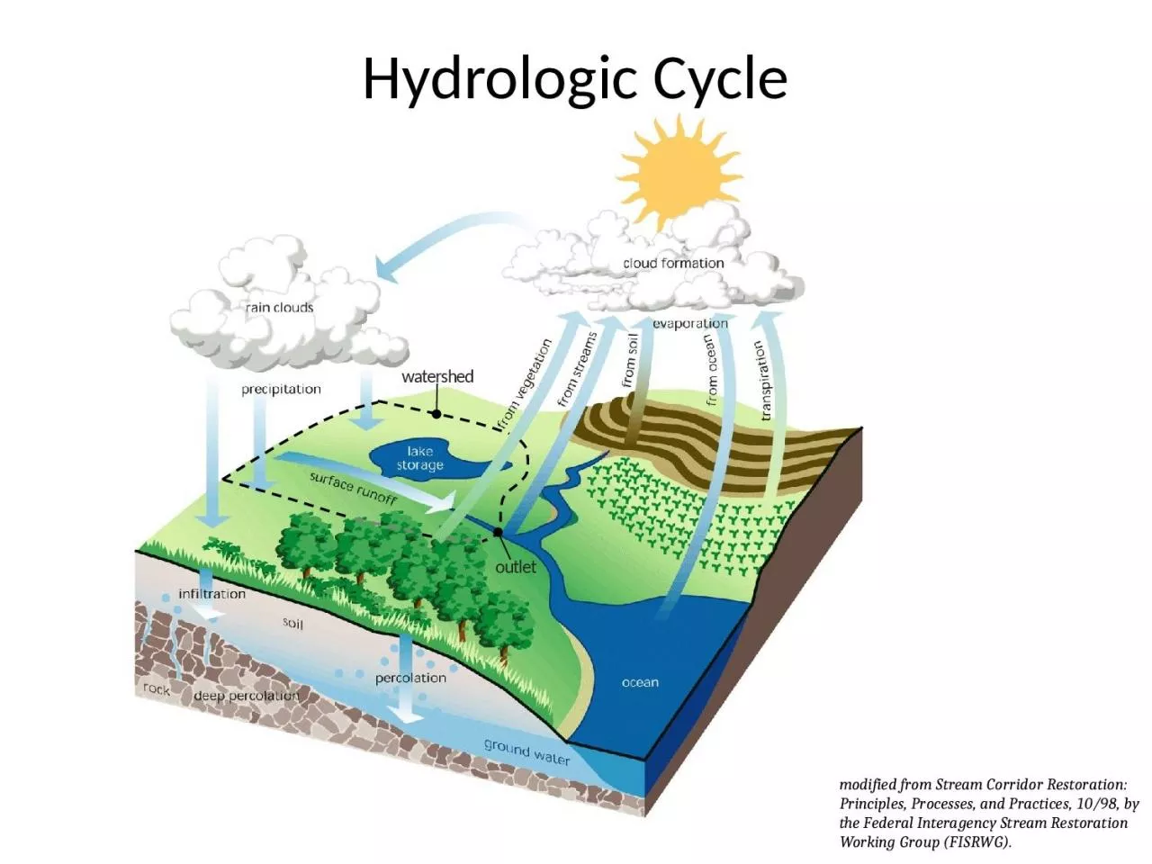 PPT-watershed outlet modified from Stream Corridor Restoration: Principles, Processes, and