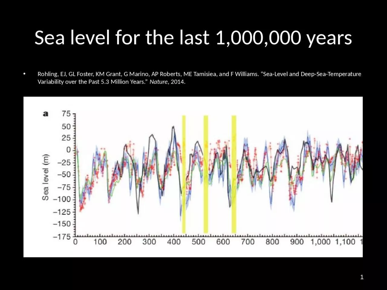 PPT-Sea level for the last 1,000,000 years