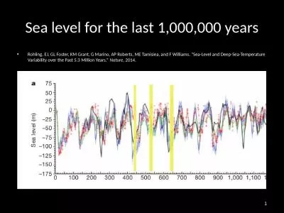 Sea level for the last 1,000,000 years