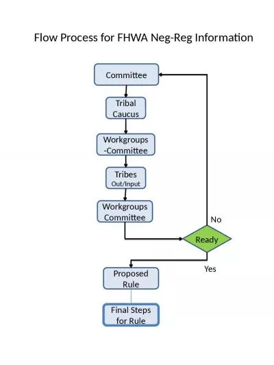 Flow Process for FHWA  Neg-Reg