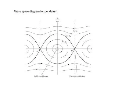 Phase space diagram for pendulum