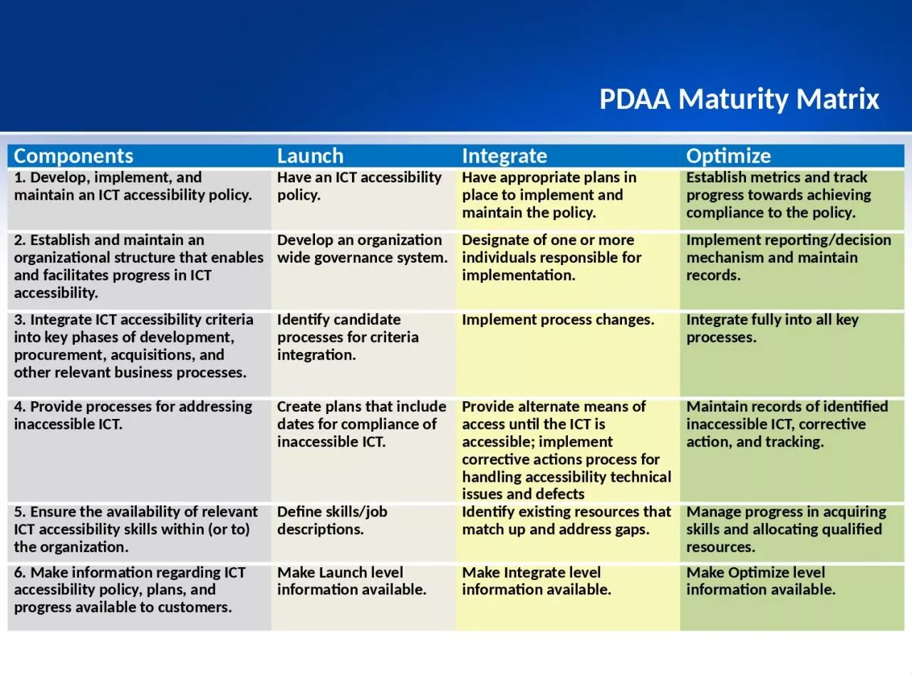 PPT-PDAA Maturity Matrix 1