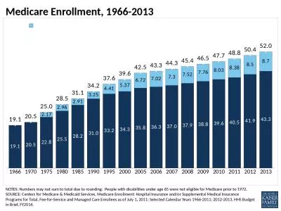 NOTES: Numbers may not sum to total due to rounding.  People with disabilities under age 65 were no