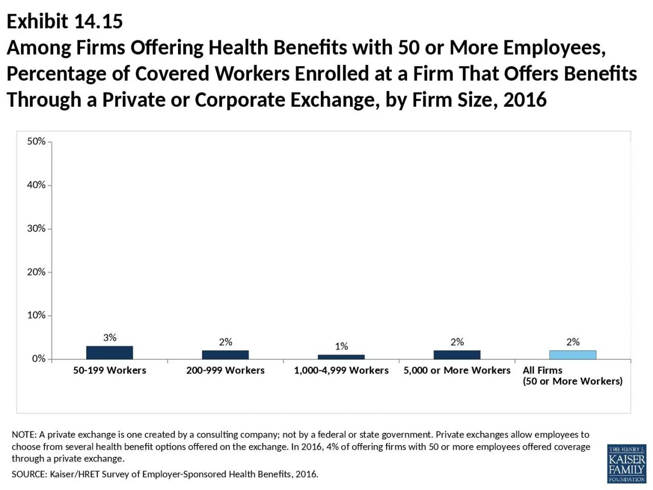 PPT-Exhibit 14.15 Among Firms Offering Health Benefits with 50 or More Employees, Percentage