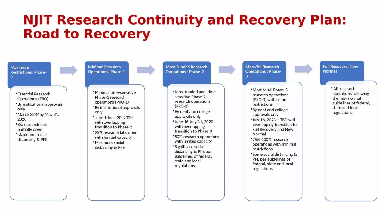 NJIT Research Continuity and Recovery Plan: Road to Recovery