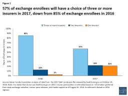 48% of exchange enrollees have a choice of three or more insurers in 2018, down from 58% in 2017 an