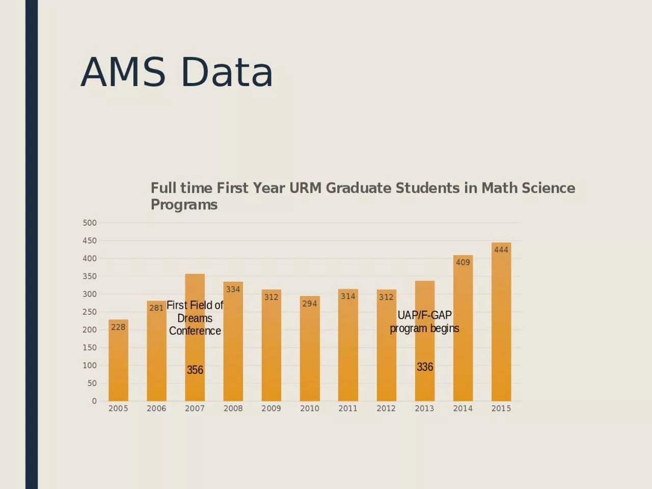 AMS Data Number of Alliance students presently in a math sciences grad program by year