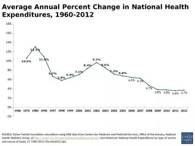 Average Annual Percent Change in National Health Expenditures, 1960-2012