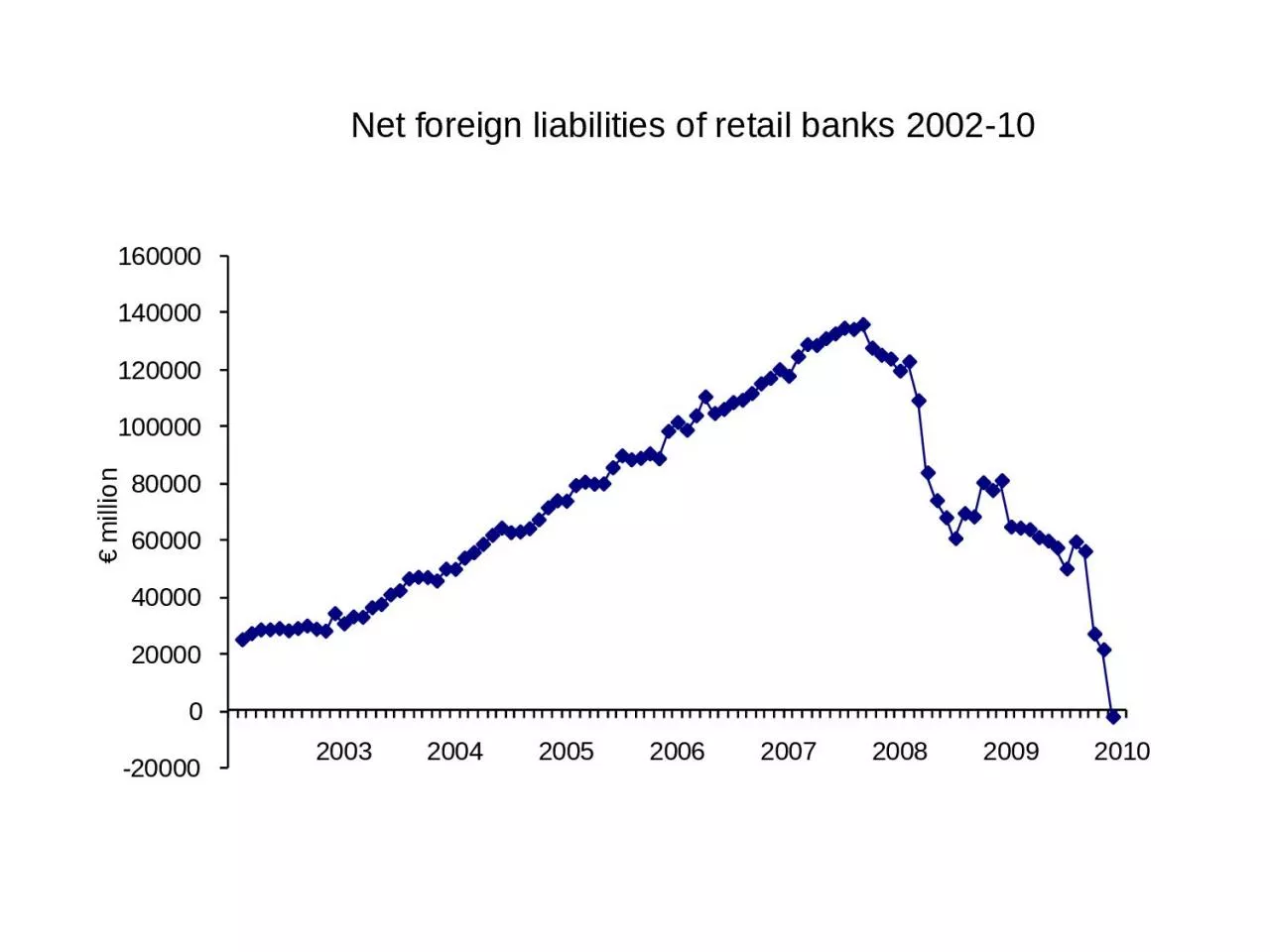 PPT-Net foreign liabilities of retail