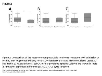 Figure 2 Figure 2. Comparison of the most common post-Ebola syndrome symptoms with admission