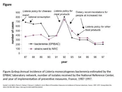 Figure Figure.&nbsp;Annual incidence of Listeria monocytogenes bacteremia estimated