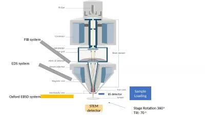 FIB system Oxford EBSD system