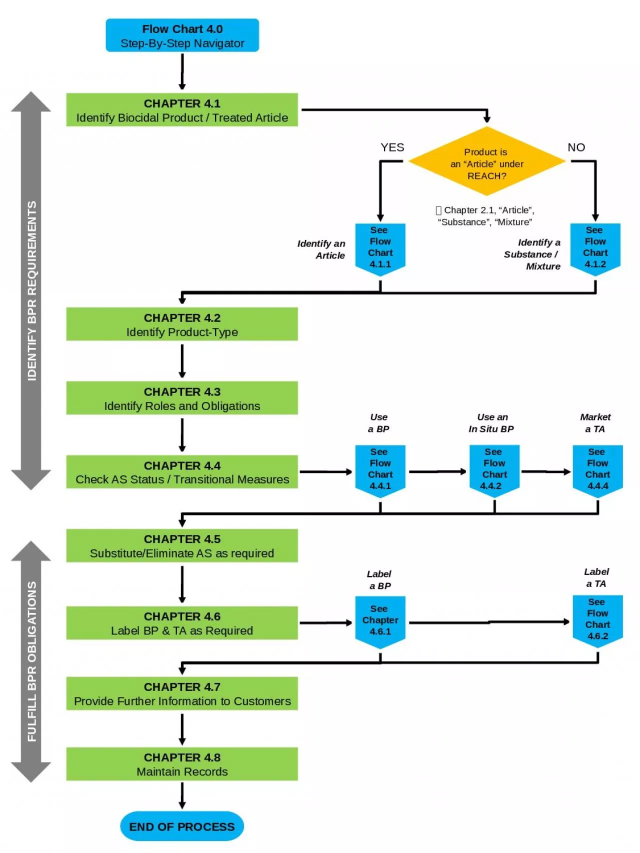 PPT-Flow Chart 4.0 Step-By-Step Navigator