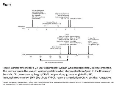 Figure Figure. Clinical timeline for a 22-year-old pregnant woman who had suspected Zika