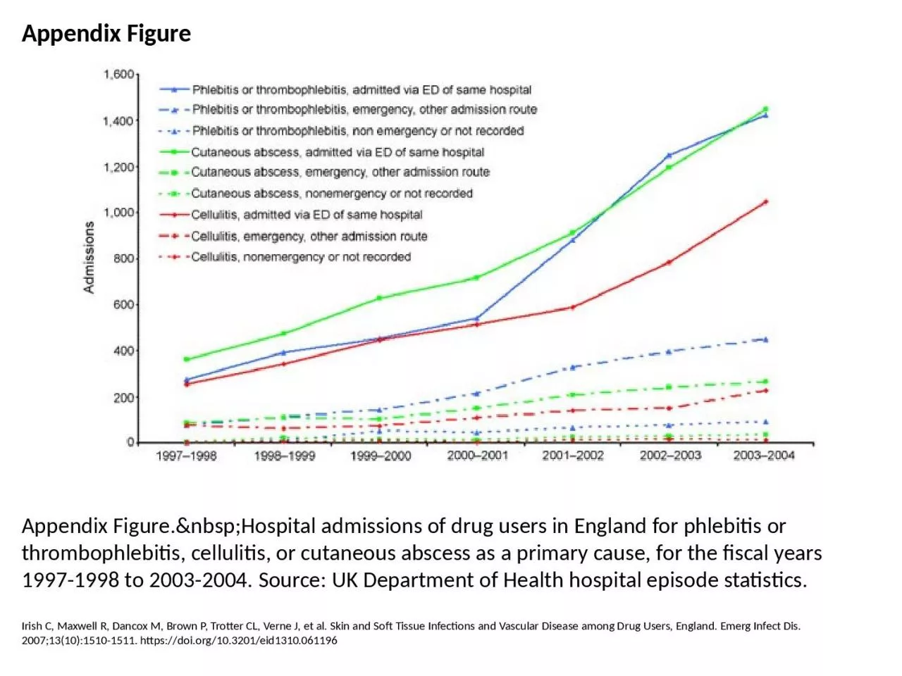 PPT-Appendix Figure Appendix Figure.&nbsp;Hospital admissions of drug users in England