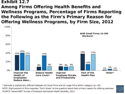 Exhibit  12.7 Among Firms Offering Health Benefits and Wellness Programs, Percentage of