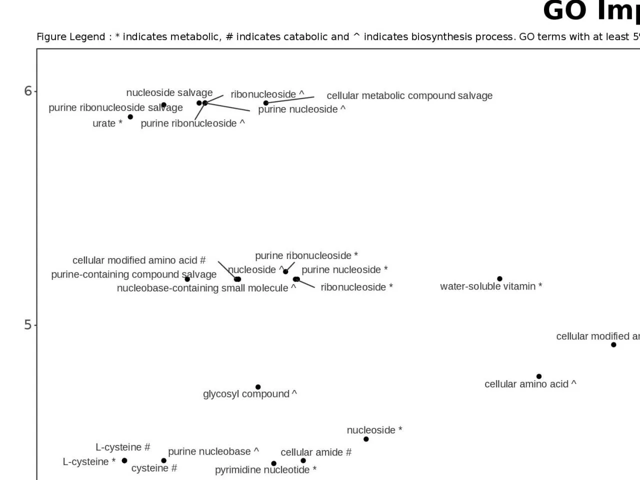 PPT-cellular metabolic compound salvage