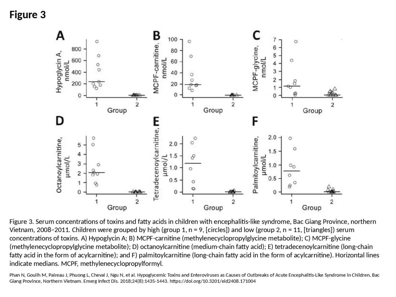 Figure 3 Figure 3. Serum concentrations of toxins and fatty acids in children with encephalitis-lik