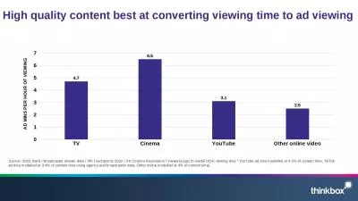 High quality content best at converting viewing time to ad viewing