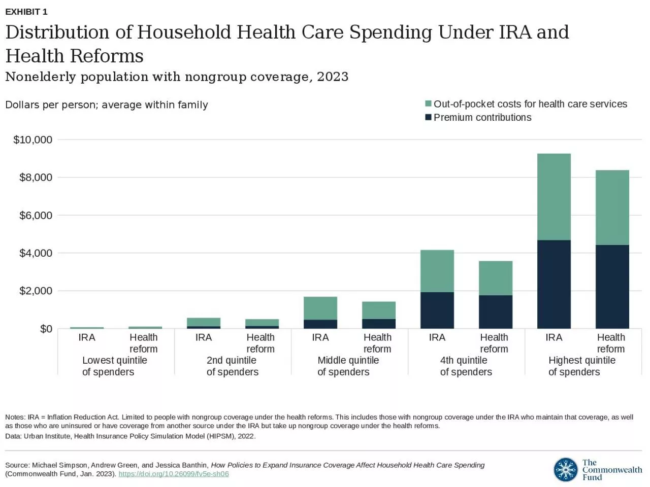 PPT-Distribution of Household Health Care Spending Under IRA and Health Reforms