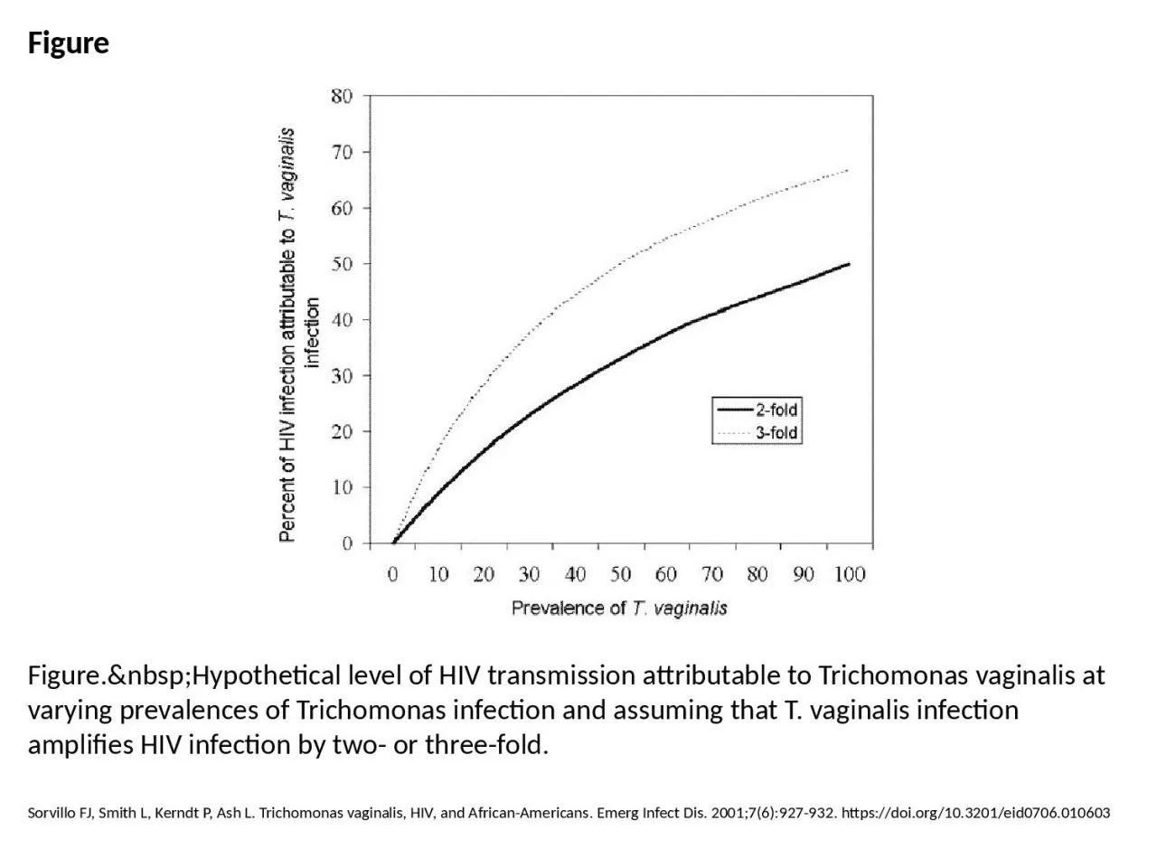 PPT-Figure Figure.&nbsp;Hypothetical level of HIV transmission attributable to Trichomonas