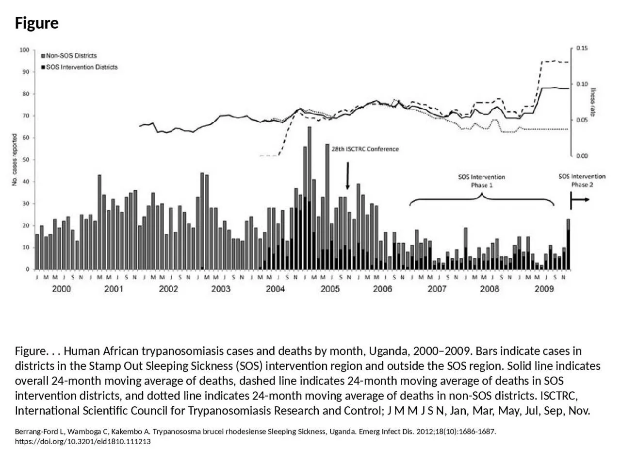 PPT-Figure Figure. . . Human African trypanosomiasis cases and deaths by month, Uganda, 2000–2009.