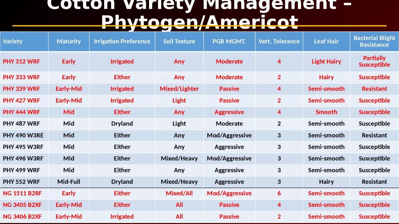 PPT-Cotton Variety Management – Phytogen/Americot