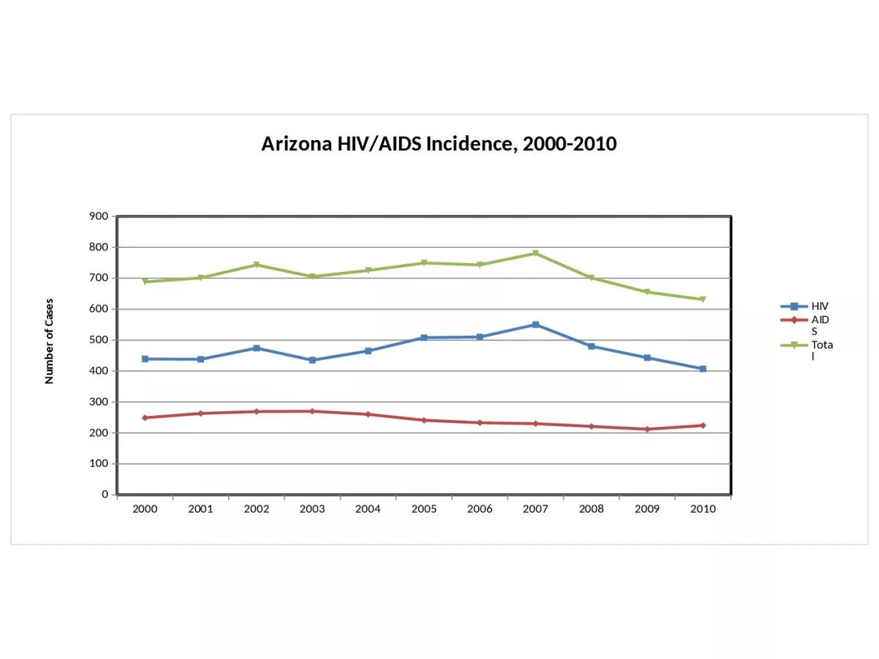 PPT-2000-2010-surveillance-supplement-incidence