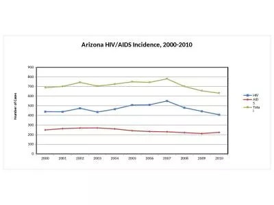 2000-2010-surveillance-supplement-incidence