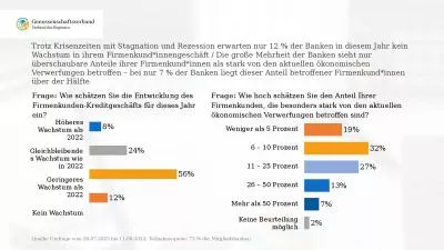 Frage:  Wie schätzen Sie die Entwicklung des Firmenkunden-Kreditgeschäfts für dieses Jahr ein?