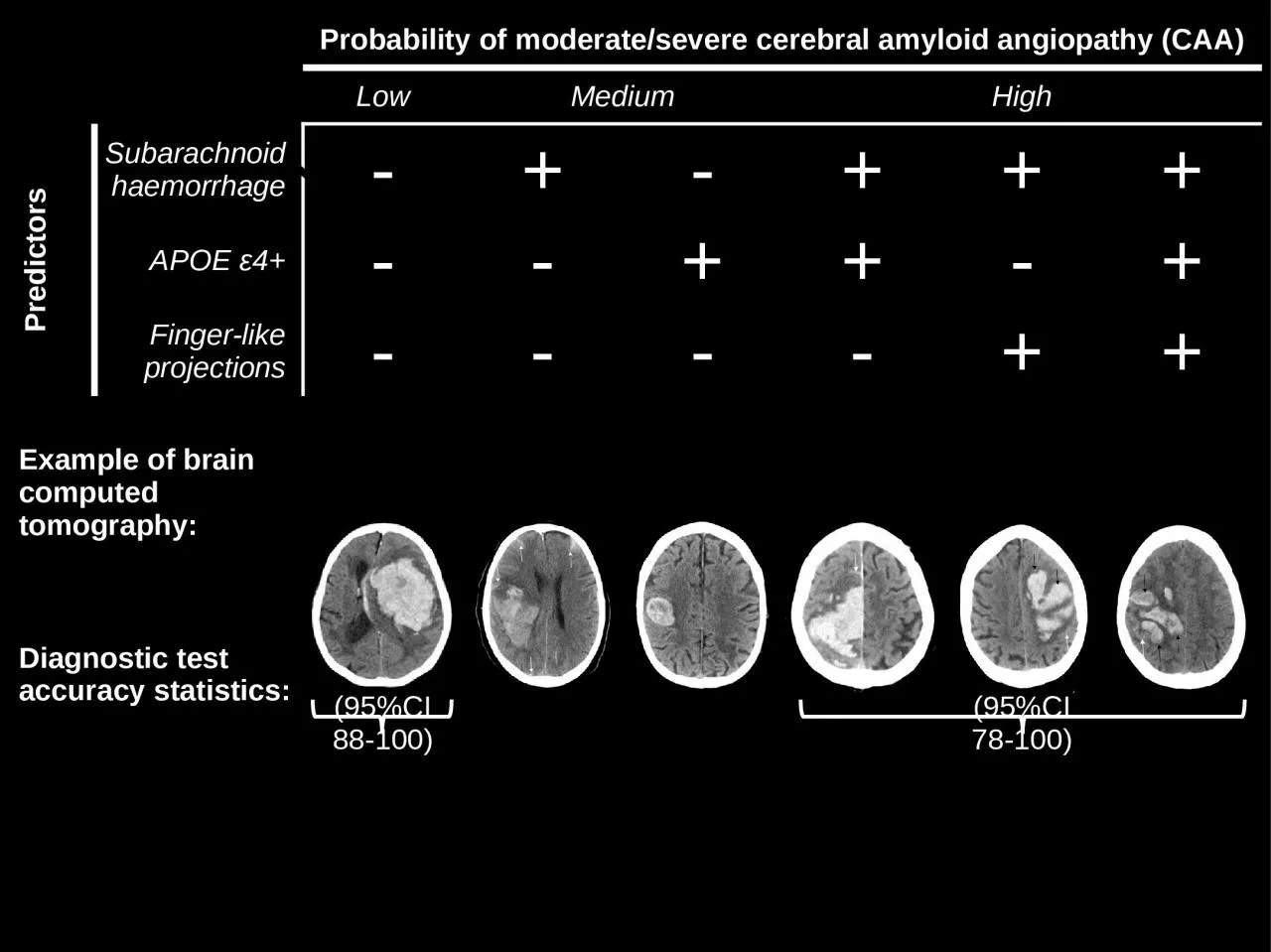 Probability of moderate/severe cerebral amyloid