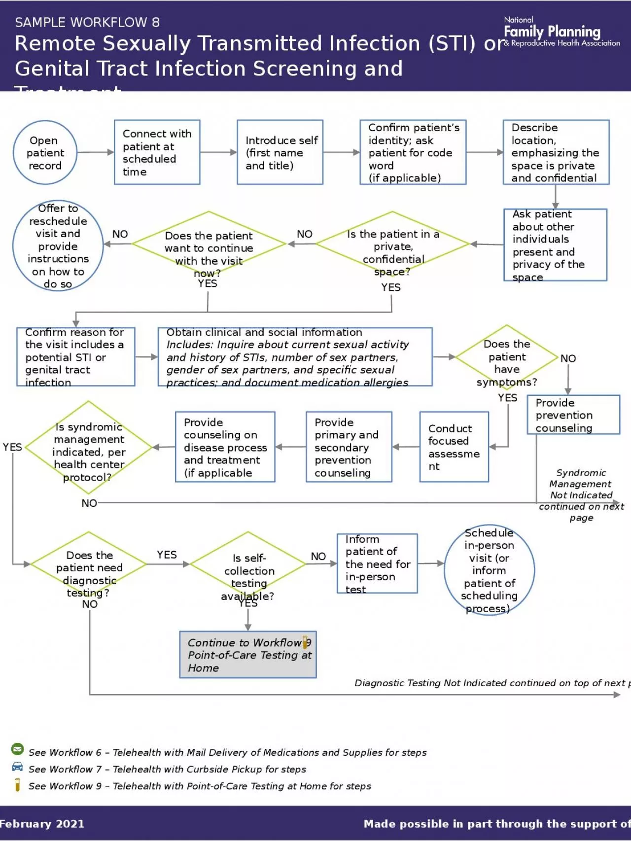 PPT-SAMPLE WORKFLOW 8 Remote Sexually Transmitted Infection (STI) or Genital Tract Infection